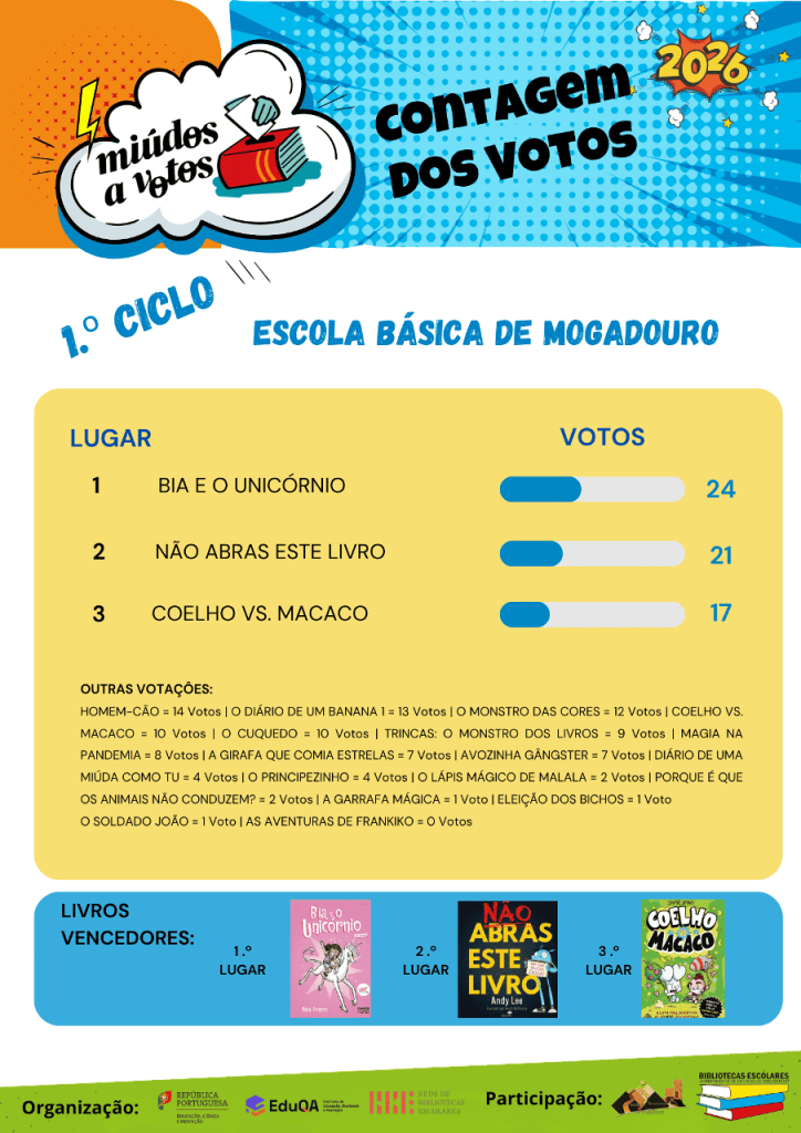 Miúdos a Votos 26 - Resultados - Escola Básica de Mogadouro