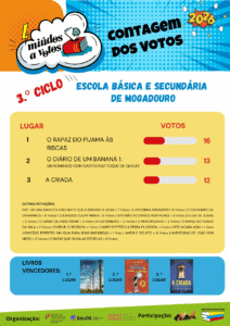 Miúdos a Votos 2026 - Resultados - 3.º Ciclo